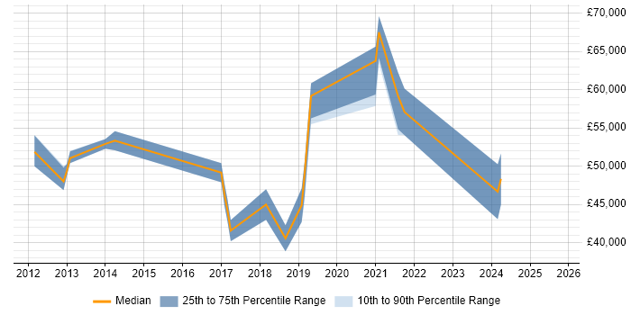 Salary distribution trend for jobs in Corsham citing Red Hat Salary distribution trend for jobs in Corsham citing Red Hat