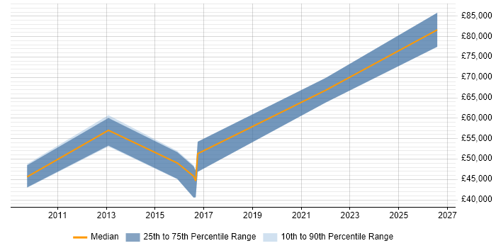 Salary distribution trend for jobs in Corsham citing Release Management