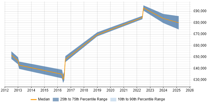 Salary distribution trend for jobs in Corsham citing Requirements Analysis