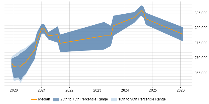 Salary distribution trend for jobs in Corsham citing REST