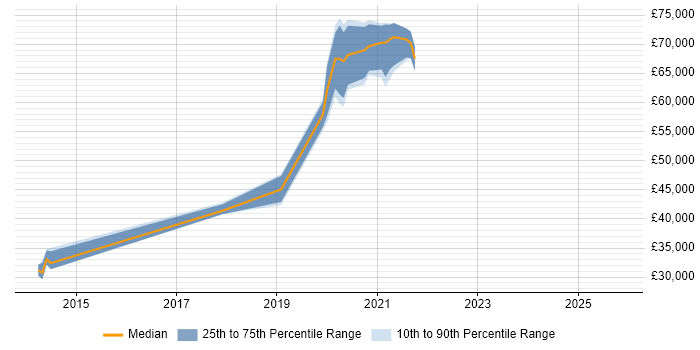 Salary distribution trend for jobs in Corsham citing RESTful