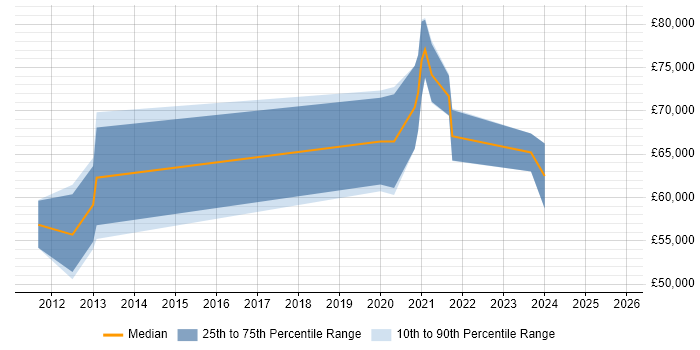 Salary distribution trend for jobs in Corsham citing Roadmaps