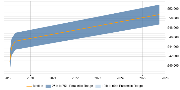 Salary distribution trend for jobs in Corsham citing Root Cause Analysis