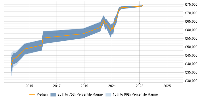 Salary distribution trend for jobs in Corsham citing SaaS