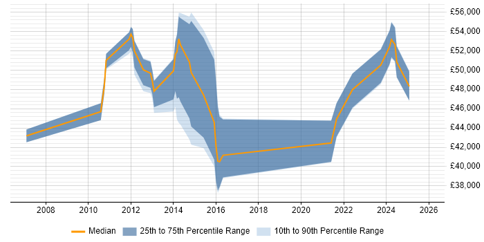 Salary distribution trend for jobs in Corsham citing SAN