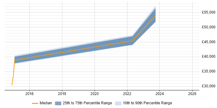 Salary distribution trend for jobs in Corsham citing SCOM