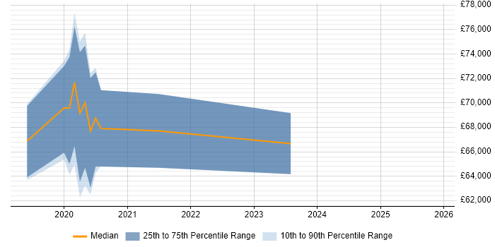 Salary distribution trend for Scrum Master job vacancies in Corsham
