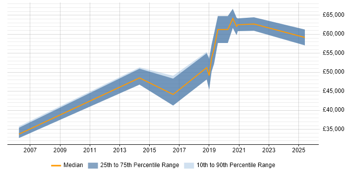 Salary distribution trend for jobs in Corsham citing SDLC Salary distribution trend for jobs in Corsham citing SDLC