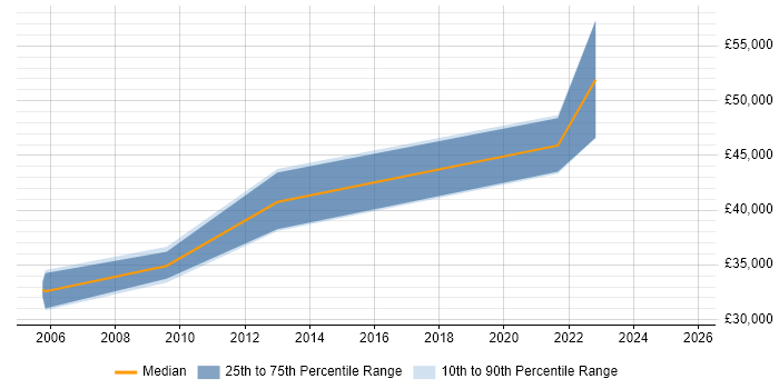 Salary distribution trend for Security Analyst job vacancies in Corsham Salary distribution trend for Security Analyst job vacancies in Corsham