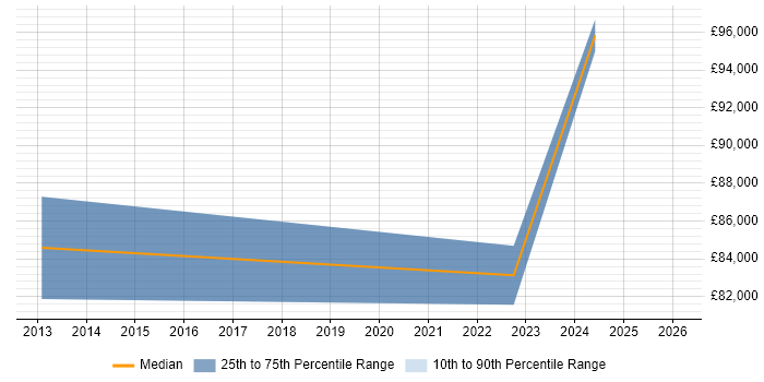 Salary distribution trend for jobs in Corsham citing Security Architecture