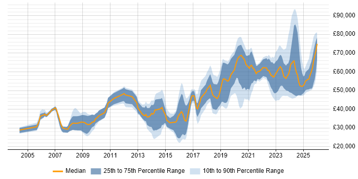 Salary distribution trend for jobs in Corsham citing Security Cleared
