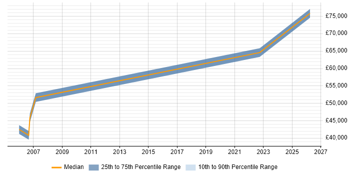 Salary distribution trend for jobs in Corsham citing Security Management