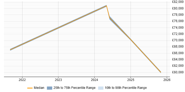 Salary distribution trend for jobs in Corsham citing Security Operations Centre
