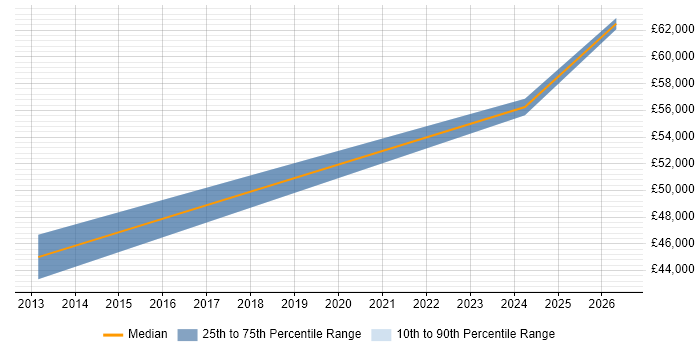 Salary distribution trend for Senior Analyst job vacancies in Corsham