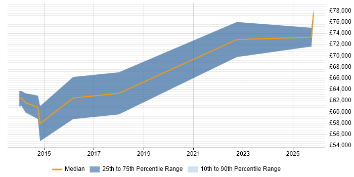 Salary distribution trend for Senior Consultant job vacancies in Corsham