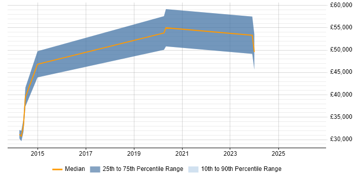 Salary distribution trend for Senior Developer job vacancies in Corsham