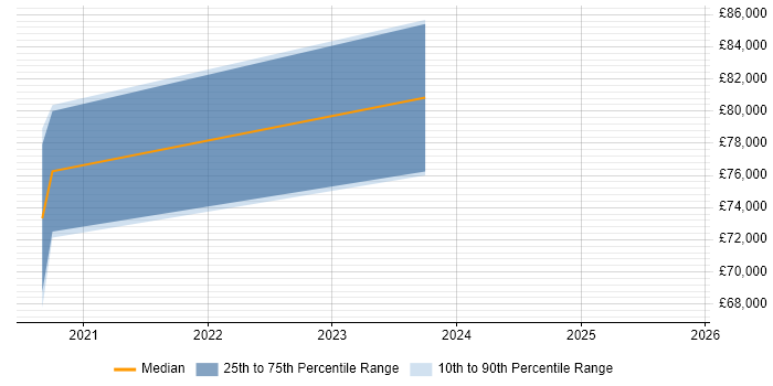 Salary distribution trend for Senior DevOps Engineer job vacancies in Corsham