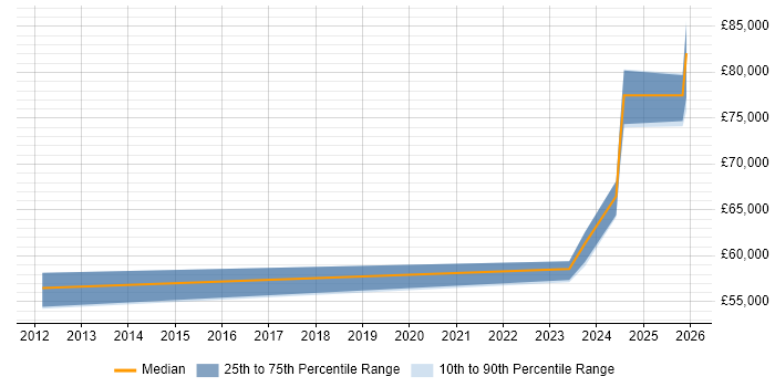 Salary distribution trend for Senior Infrastructure Engineer job vacancies in Corsham