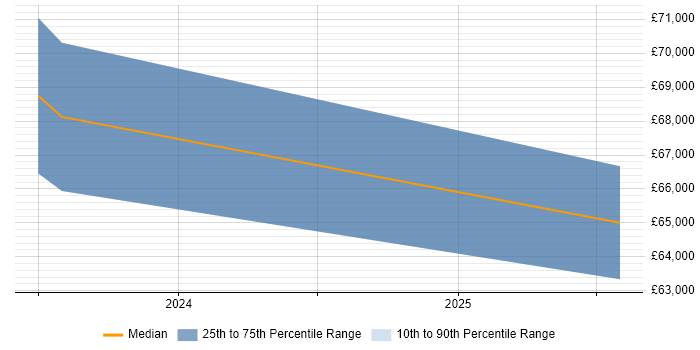 Salary distribution trend for Senior Test Engineer job vacancies in Corsham