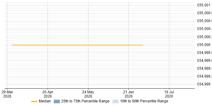Salary distribution trend for Senior Tester job vacancies in Corsham