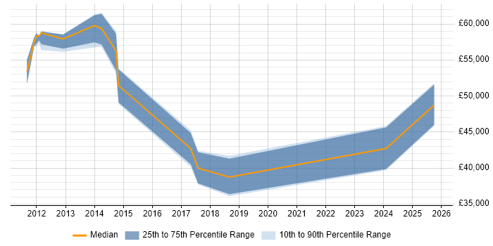 Salary distribution trend for jobs in Corsham citing Server Management