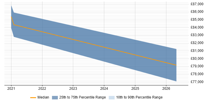 Salary distribution trend for jobs in Corsham citing Serverless