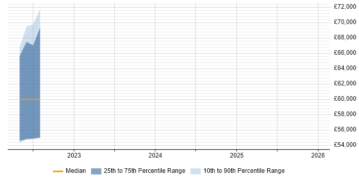 Salary distribution trend for jobs in Corsham citing Service Catalogue