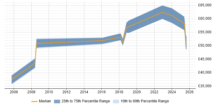 Salary distribution trend for Service Delivery Manager job vacancies in Corsham