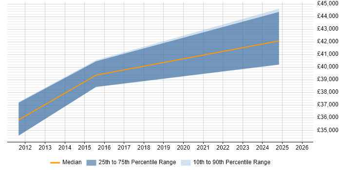 Salary distribution trend for Service Desk Manager job vacancies in Corsham