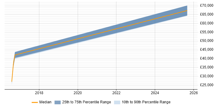 Salary distribution trend for jobs in Corsham citing Single Sign-On