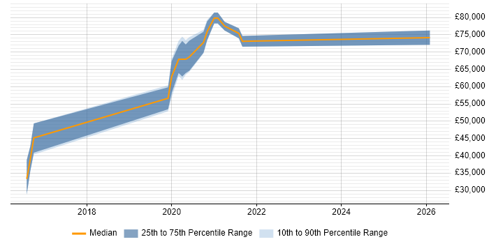 Salary distribution trend for jobs in Corsham citing SOAP