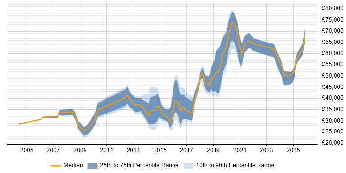 Salary distribution trend for jobs in Corsham citing Social Skills