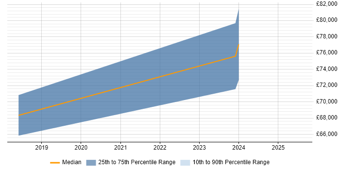 Salary distribution trend for jobs in Corsham citing Software-Defined Networking