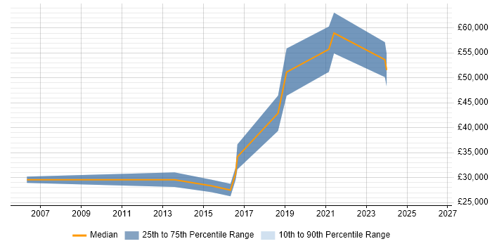 Salary distribution trend for Software Developer job vacancies in Corsham