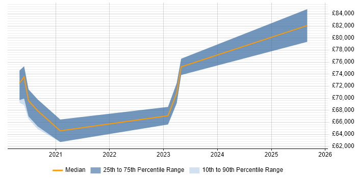 Salary distribution trend for jobs in Corsham citing Splunk