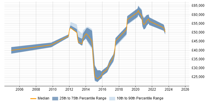 Salary distribution trend for jobs in Corsham citing SQL Server