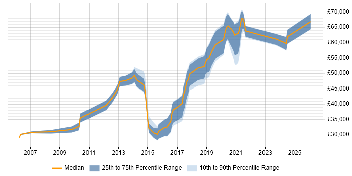 Salary distribution trend for jobs in Corsham citing SQL