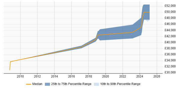 Salary distribution trend for Systems Administrator job vacancies in Corsham