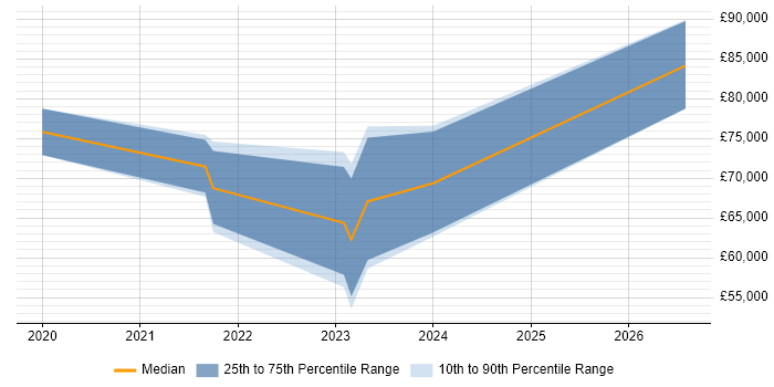 Salary distribution trend for jobs in Corsham citing Systems Analysis