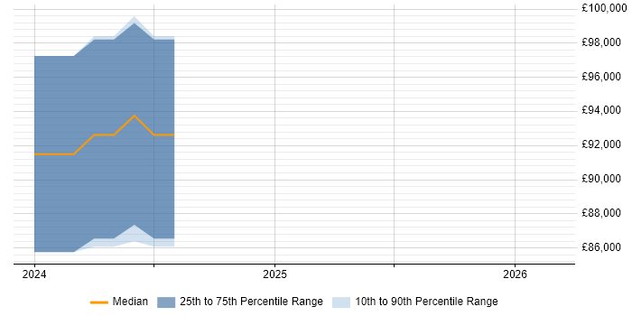 Salary distribution trend for jobs in Corsham citing Tanium