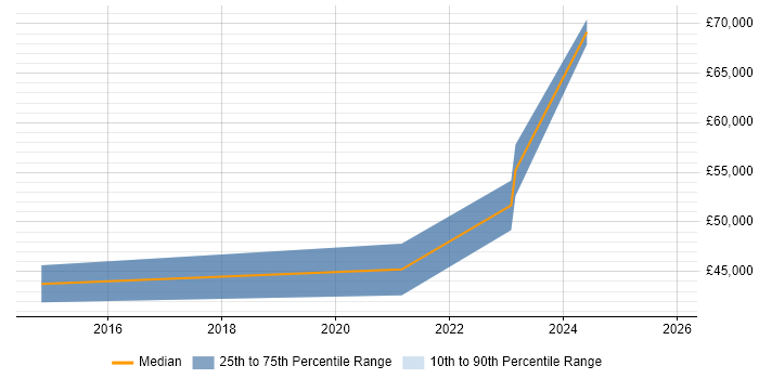 Salary distribution trend for Technical Consultant job vacancies in Corsham