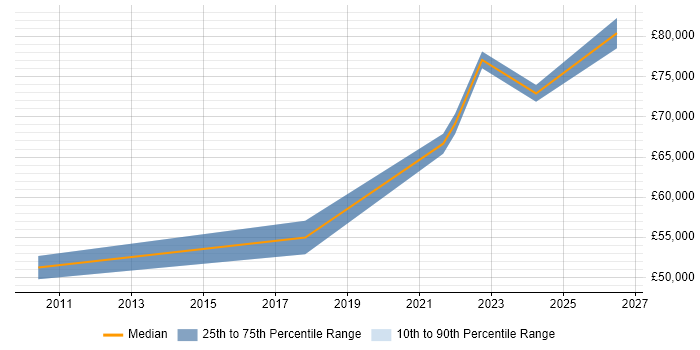 Salary distribution trend for Technical Manager job vacancies in Corsham