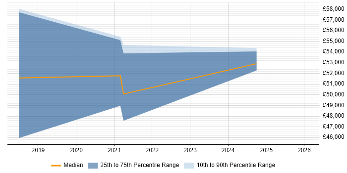 Salary distribution trend for Technical Specialist job vacancies in Corsham