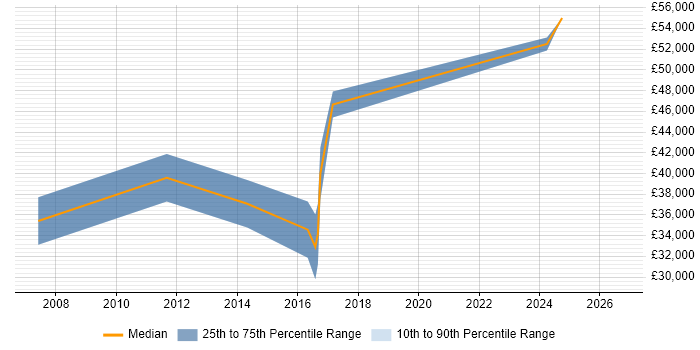 Salary distribution trend for Technical Support job vacancies in Corsham