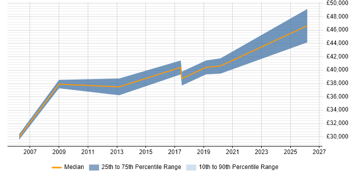 Salary distribution trend for Test Analyst job vacancies in Corsham