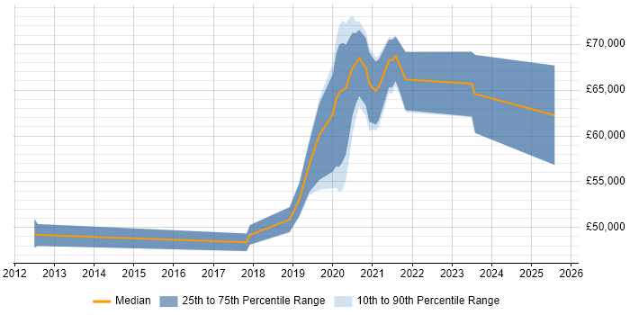 Salary distribution trend for jobs in Corsham citing Test Automation