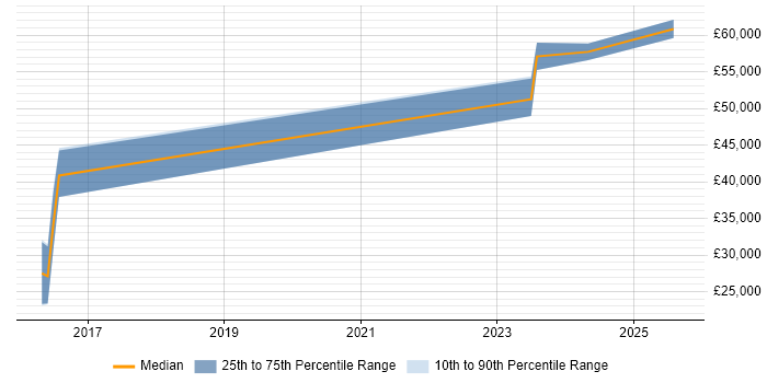 Salary distribution trend for Test Engineer job vacancies in Corsham