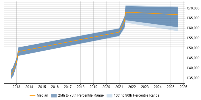Salary distribution trend for Test Leader job vacancies in Corsham