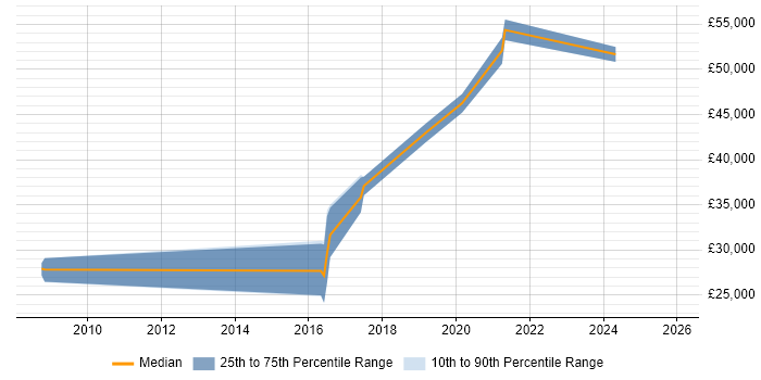 Salary distribution trend for jobs in Corsham citing Test Scripting