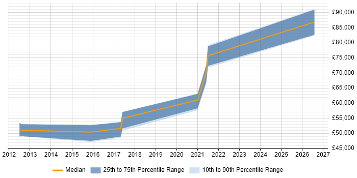 Salary distribution trend for jobs in Corsham citing User Acceptance Testing